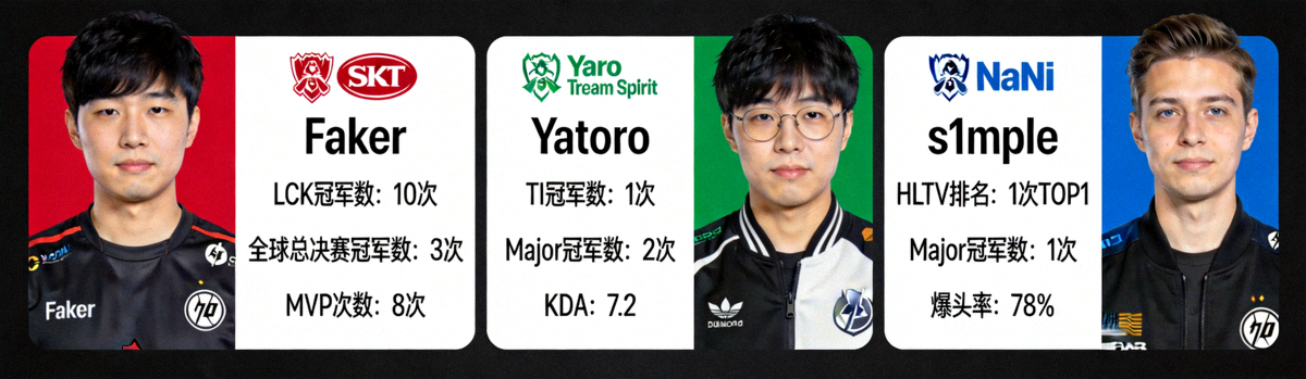 Faker、Yatoro、s1mple等明星选手肖像与关键数据对比图
